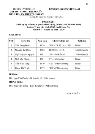 29
HUYỆN UỶ BẾN LỨC ĐẢNG CỘNG SẢN VIỆT NAM
CHI BỘ TRƯỜNG TRUNG CẤP
KINH TẾ – KỸ THUẬT LONG AN
Long An, ngày 13 tháng 5 năm 2015
DANH SÁCH
Nhân sự dự kiến tham gia vào Ban chi ủy, Bí thư, Phó Bí thư Chi bộ
trường Trung cấp Kinh tế Kỹ thuật Long An
lần thứ V - Nhiệm kỳ 2015 - 2020
I.Ban chi ủy
STT Họ và tên Năm sinh Chức vụ hiện nay Ghi chú
1 Trần Long Điền 1979 CUV - TT Tổ Cơ – Điện Tái cử
2 Nguyễn Trí Đởm 1962 TP.TCHC-CTHS Giới thiệu mới
3 Ngô Thị Ánh Nguyệt 1981 Giáo viên Kế toán Giới thiệu mới
4 Ngô Văn Phước 1961 BT - Hiệu trưởng Tái cử
5 Trần Văn Tiếng 1979 P.BT - P.Hiệu trưởng Tái cử
6 Phạm Thị Trinh 1979 CUV - P.Hiệu trưởng Tái cử
II.Bí thư
Đ/c: Ngô Văn Phước – Bí thư chi bộ - Hiệu trưởng
III.Phó Bí thư
Đ/c: Trần Văn Tiếng – P.Bí thư chi bộ - P.Hiệu trưởng
BAN CHI ỦY
 