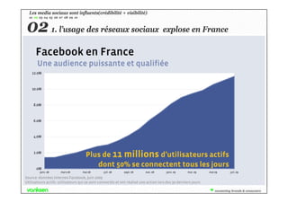 Les media sociaux sont influents(crédibilité + visibilité)


0
02 1. l’usage des réseaux sociaux explose en France
01 02 0...