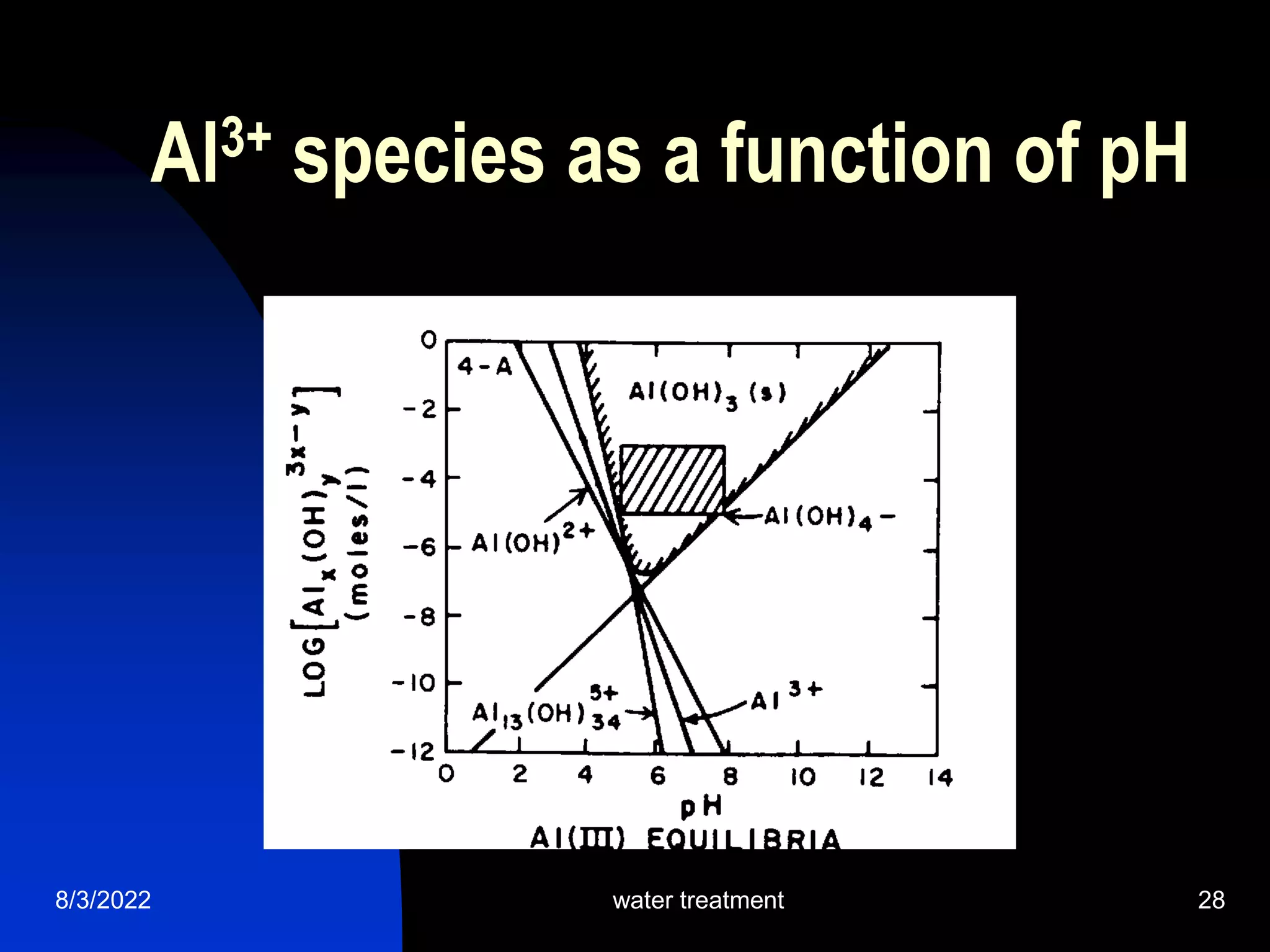 Al3+ species as a function of pH
8/3/2022 water treatment 28
 