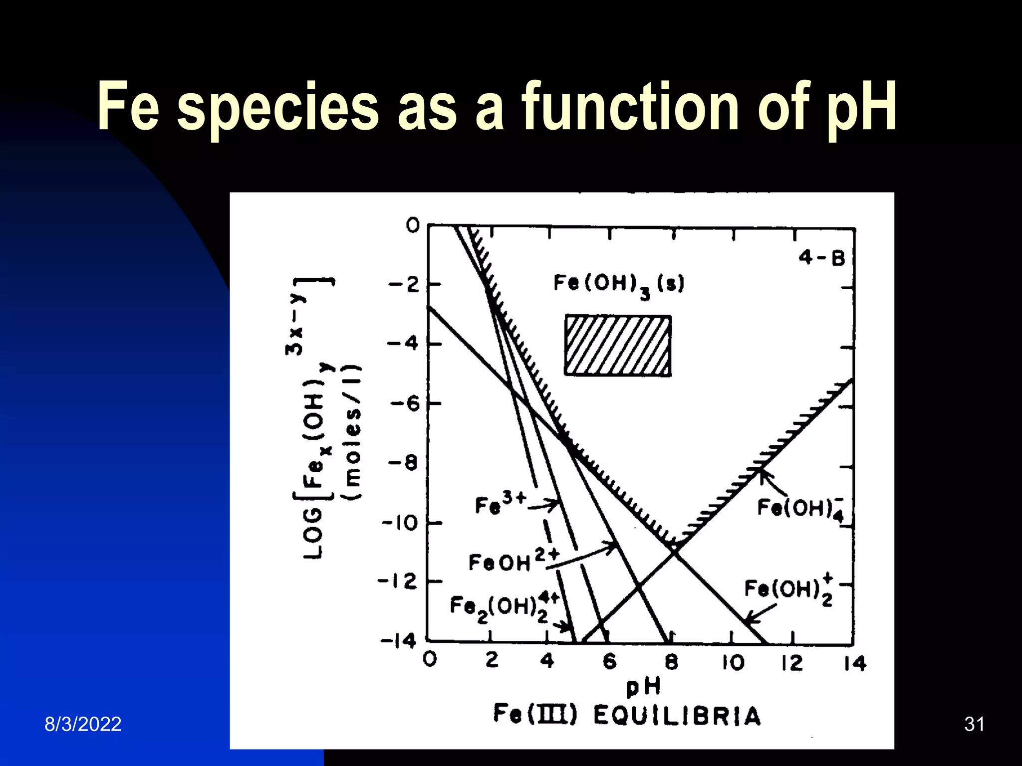 Fe species as a function of pH
8/3/2022 water treatment 31
 