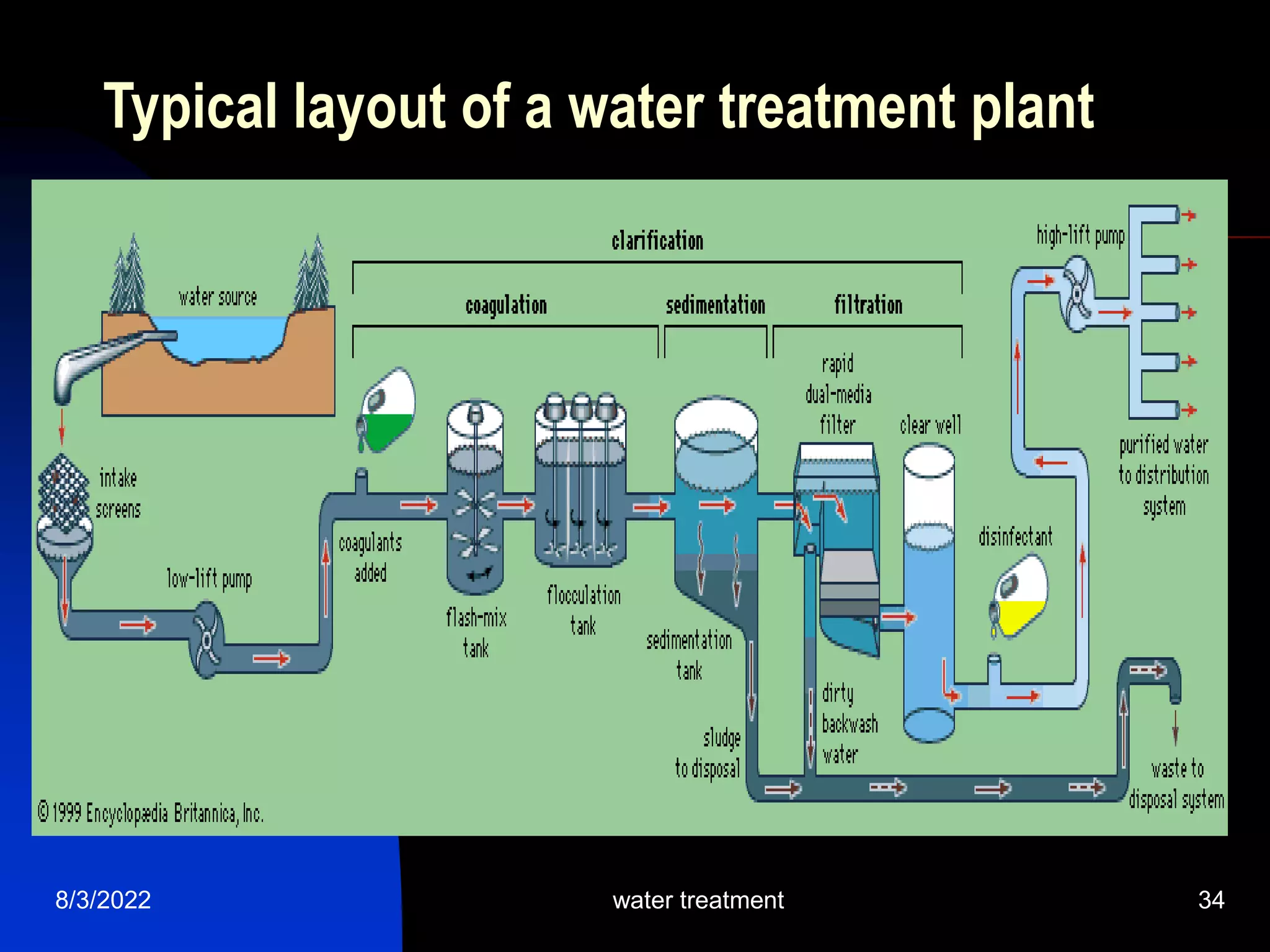 8/3/2022 water treatment 34
Typical layout of a water treatment plant
 