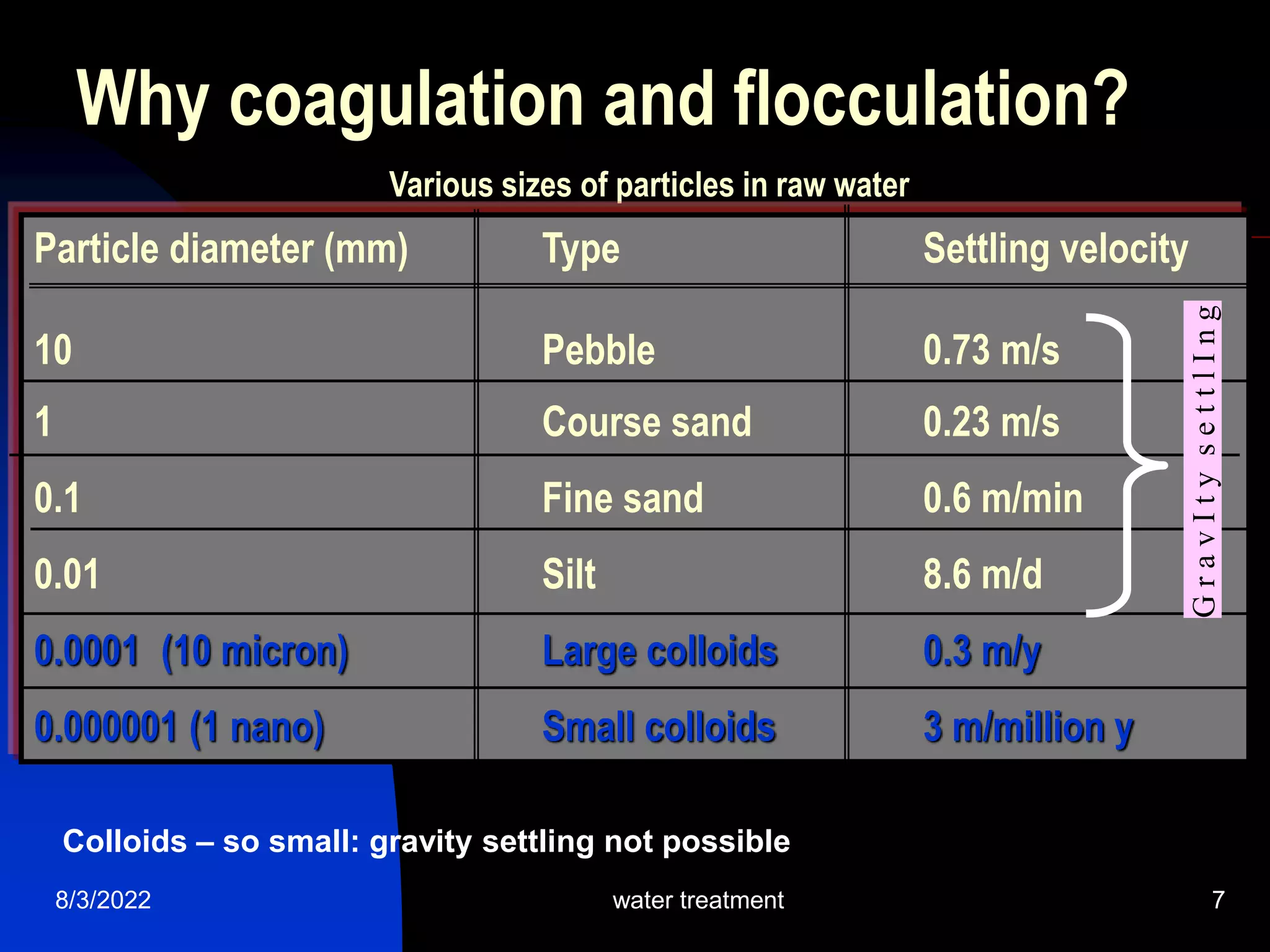 8/3/2022 water treatment 7
Why coagulation and flocculation?
Various sizes of particles in raw water
Particle diameter (mm) Type Settling velocity
10 Pebble 0.73 m/s
1 Course sand 0.23 m/s
0.1 Fine sand 0.6 m/min
0.01 Silt 8.6 m/d
0.0001 (10 micron) Large colloids 0.3 m/y
0.000001 (1 nano) Small colloids 3 m/million y
Colloids – so small: gravity settling not possible
G
r
a
v
I
t
y
s
e
t
t
l
I
n
g
 