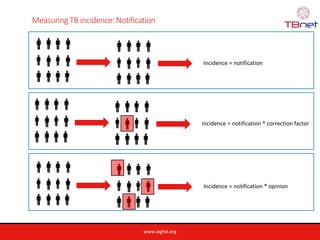 www.aighd.org
Measuring TB incidence: Notification
Incidence = notification
Incidence = notification * correction factor
I...