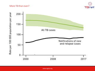 www.aighd.org
More TB than ever?
 