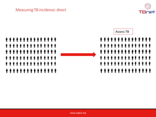 www.aighd.org
Measuring TB incidence: direct
Assess TB
 