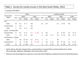 Table 1. Survey for canola viruses in the New South Wales, 2013
1
North; Moree, Narrabri, Gwydir shires. Liverpool Plains; Liverpool Plains and Gunnedah shires. South;
Warrumbungle, Gilgandra, Wellington shires and further south.
2
Mainly turnip weed (Rapistrum rugosum), some wild radish (Raphanus raphanistrum) and unidentified species.
Canola cruciferous weeds
2
BWYV TuMV BWYV TuMV CaMV
Survey period
Region
1
Sites
Ave Range Ave Range
Sites
Ave Range Ave Range Ave Range
July
North 19 0.1 0 – 2 0.0 10 0.0 9.1 0 – 83 0.0
Liverpool Plains 1 0.0 0.0
South 5 2.2 0 – 9 0.0
August – mid September
Liverpool Plains 11 0.7 0 – 6 3.6 0 – 28 8 0.0 27 0 – 67 3.3 0 – 17
South 5 1.6 0 – 4 0.0 4 0.8 0 – 3 4.3 0 – 10 2.0 0 – 8
mid September – October
North 3 40 23 – 55 0.7 0 – 2 1 0 96 0
Liverpool Plains 3 21 2 – 38 44 0 – 100 2 4.0 0 – 8 44 31 – 55 11 0 – 22
South 15 63 6 – 100 0.0 8 17 0 – 50 33 3 – 100 5.8 0 – 22
% samples with BWYV
 