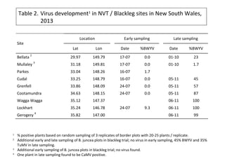 Table 2. Virus development1
in NVT / Blackleg sites in New South Wales,
2013
1
% positive plants based on random sampling of 3 replicates of border plots with 20-25 plants / replicate.
2
Additional early and late sampling of B. juncea plots in blackleg trial; no virus in early sampling, 45% BWYV and 35%
TuMV in late sampling.
3
Additional early sampling of B. juncea plots in blackleg trial; no virus found.
4
One plant in late sampling found to be CaMV positive.
Location Early sampling Late sampling
Site
Lat Lon Date %BWYV Date %BWYV
Bellata
2
29.97 149.79 17-07 0.0 01-10 23
Mullaley
3
31.18 149.81 17-07 0.0 01-10 1.7
Parkes 33.04 148.26 16-07 1.7
Cudal 33.25 148.79 16-07 0.0 05-11 45
Grenfell 33.86 148.09 24-07 0.0 05-11 57
Cootamundra 34.63 148.15 24-07 0.0 05-11 87
Wagga Wagga 35.12 147.37 06-11 100
Lockhart 35.24 146.78 24-07 9.3 06-11 100
Gerogery
4
35.82 147.00 06-11 99
 