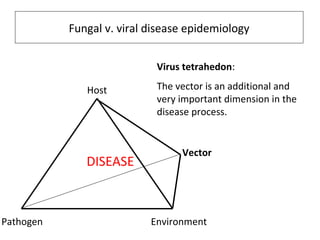Virus tetrahedon:
The vector is an additional and
very important dimension in the
disease process.
EnvironmentPathogen
Host
DISEASE
Vector
Fungal v. viral disease epidemiology
 
