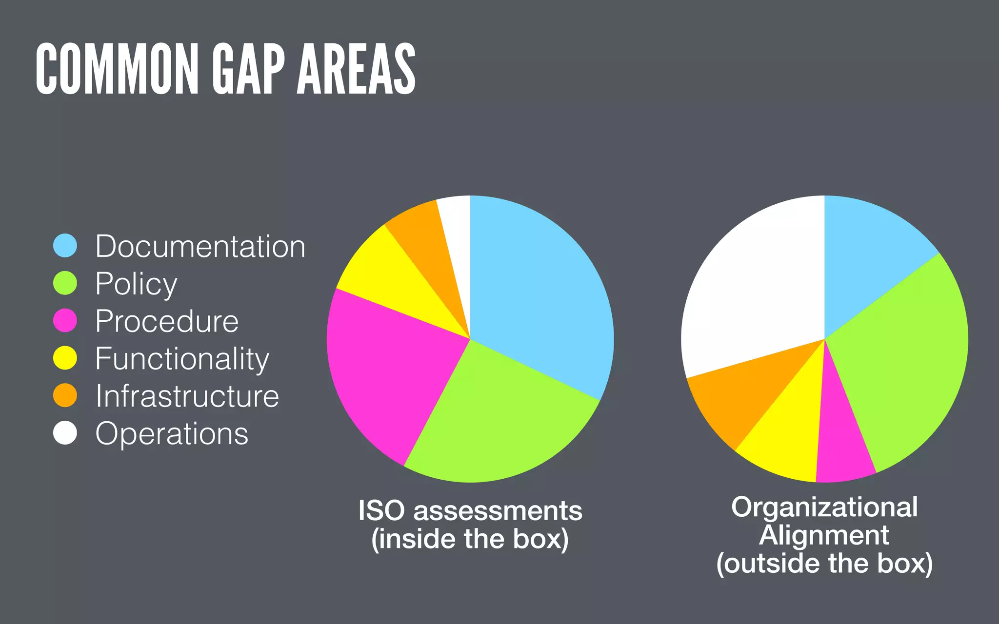ISO assessments
(inside the box)
Documentation
Policy
Procedure
Functionality
Infrastructure
Operations
Organizational
Alignment
(outside the box)
COMMON GAP AREAS
 