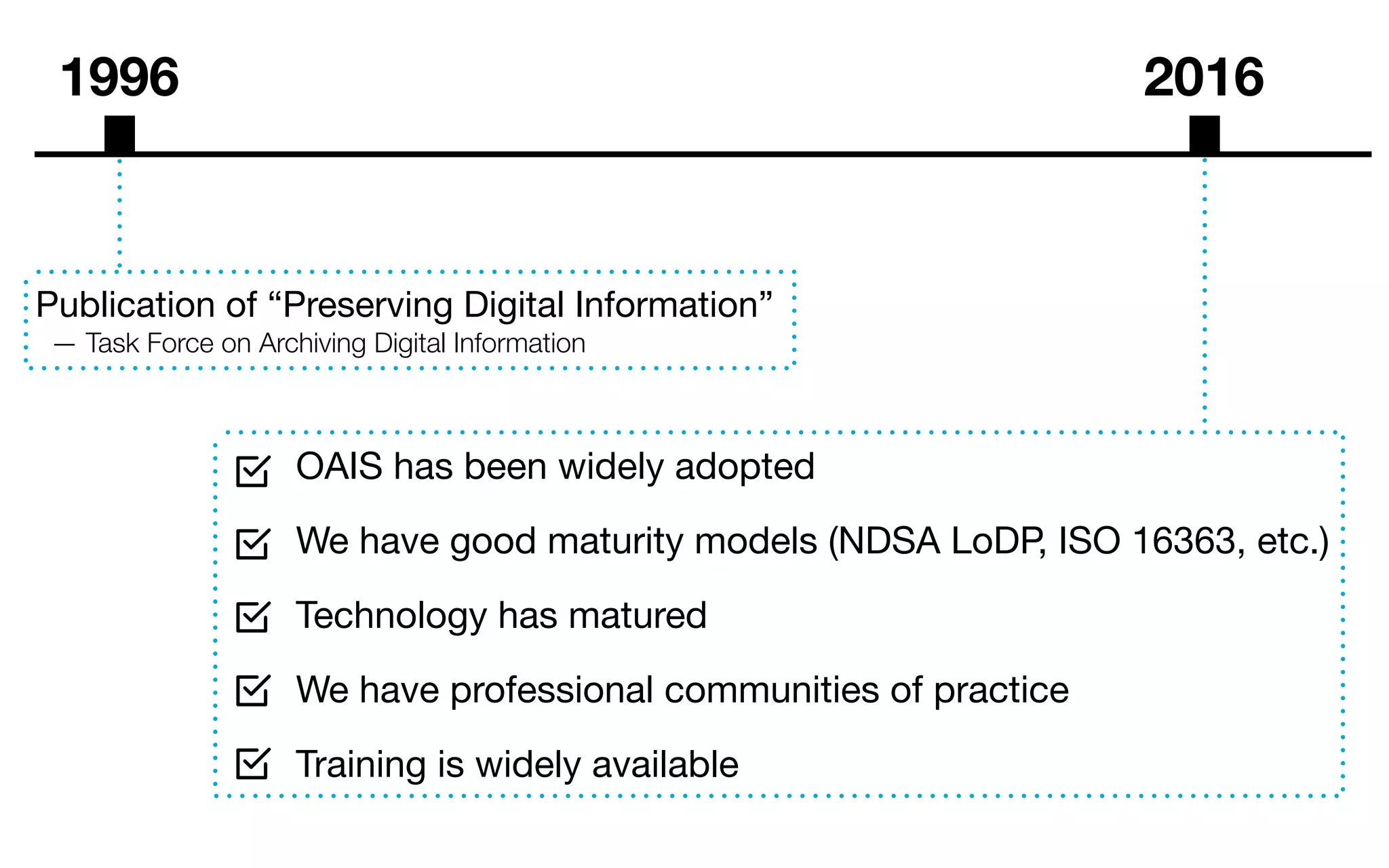 1996 2016
OAIS has been widely adopted

We have good maturity models (NDSA LoDP, ISO 16363, etc.)

Technology has matured

We have professional communities of practice

Training is widely available
Publication of “Preserving Digital Information”

— Task Force on Archiving Digital Information
 