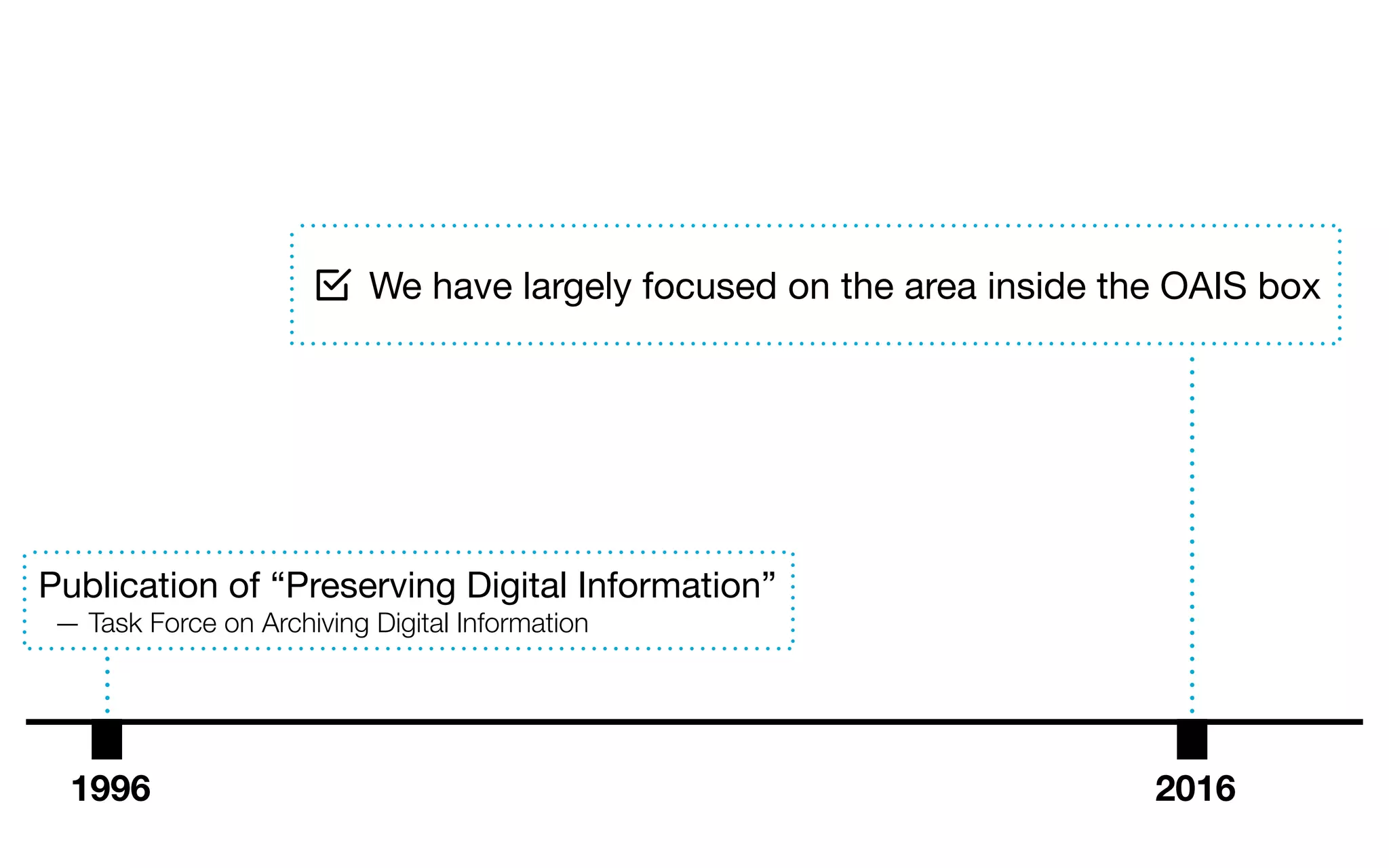 We have largely focused on the area inside the OAIS box
1996 2016
Publication of “Preserving Digital Information”

— Task Force on Archiving Digital Information
 