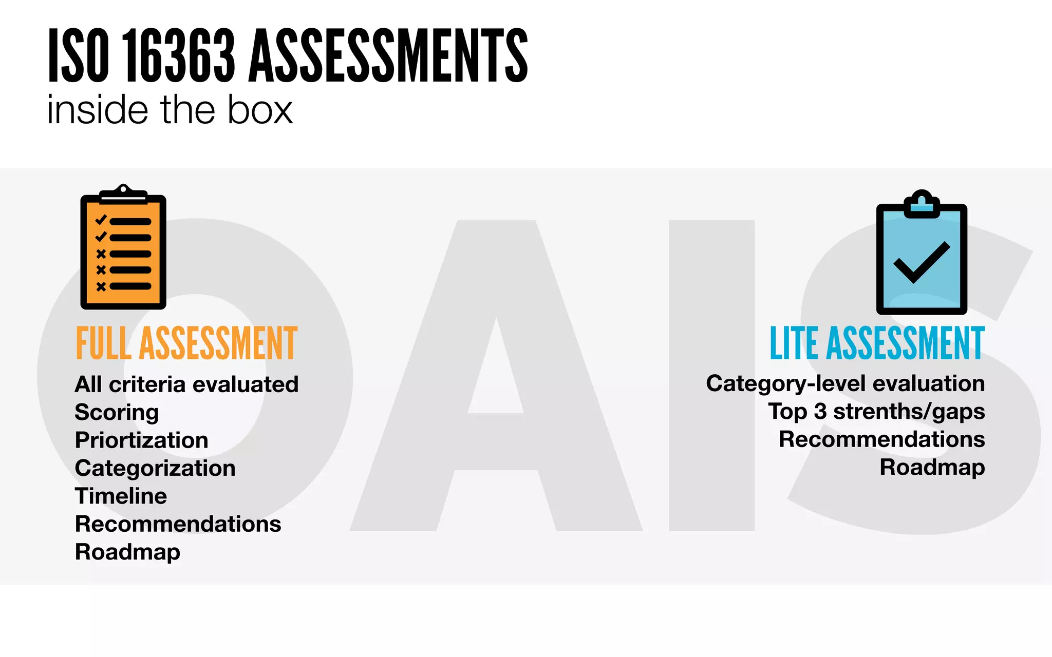 OAIS
ISO 16363 ASSESSMENTS
inside the box
Category-level evaluation
Top 3 strenths/gaps
Recommendations
Roadmap
LITE ASSESSMENT
All criteria evaluated
Scoring
Priortization
Categorization
Timeline
Recommendations
Roadmap
FULL ASSESSMENT
 