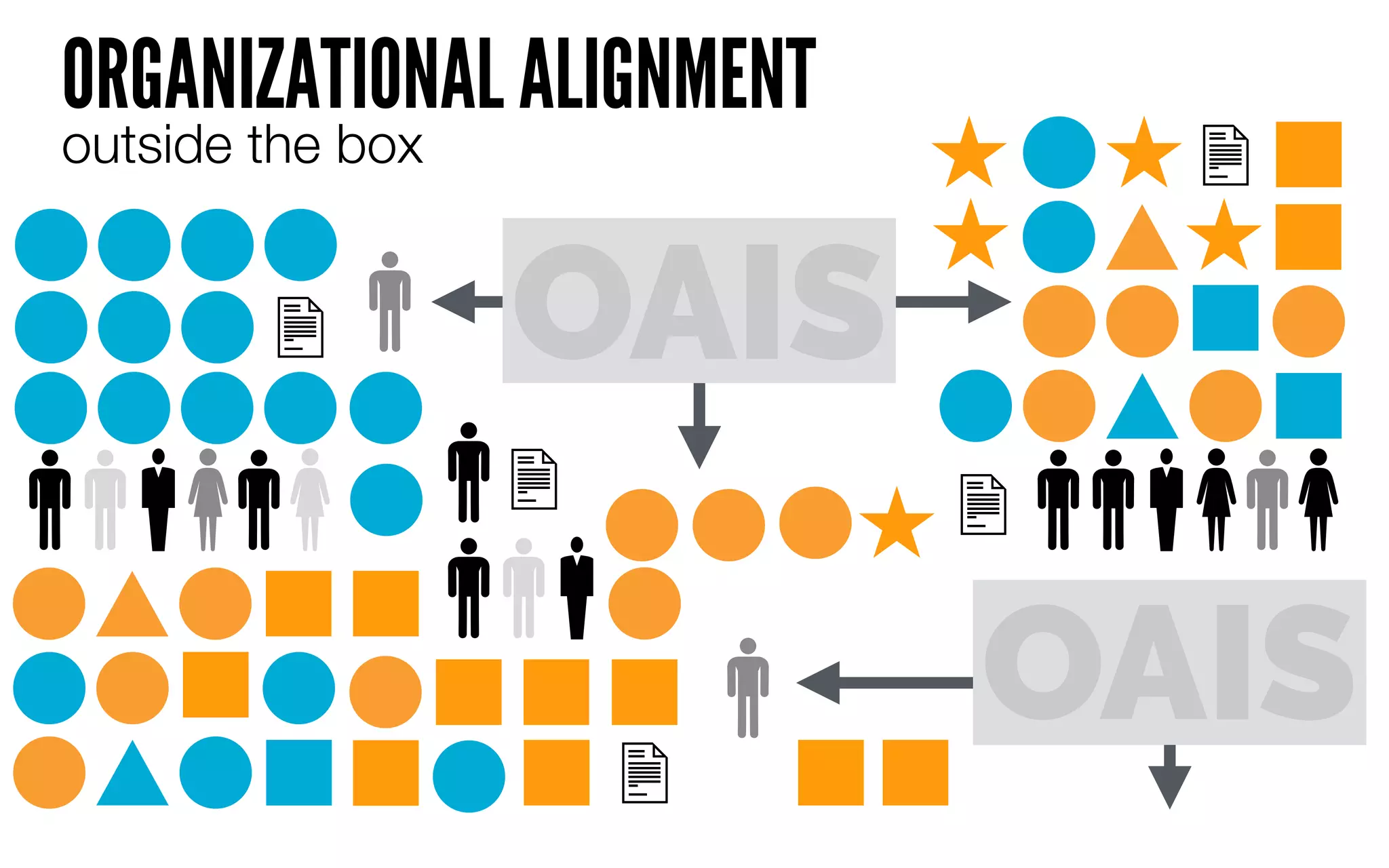 OAIS
OAIS
ORGANIZATIONAL ALIGNMENT
outside the box
 