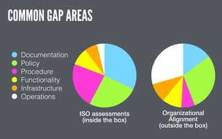 ISO assessments
(inside the box)
Documentation
Policy
Procedure
Functionality
Infrastructure
Operations
Organizational
Alignment
(outside the box)
COMMON GAP AREAS
 