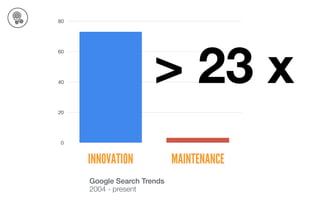 0
20
40
60
80
INNOVATION MAINTENANCE
Google Search Trends
2004 - present
> 23 x
 
