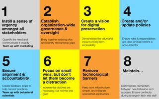 2Establish
organization-wide
governance &
oversight
Bring together existing silos
and identify stewardship gaps
Create a vision
for digital
preservation
3
Demonstrate the value and
impact of long-term
accessibility
4Create and/or
update policies
5Ensure
alignment &
accountability
6Focus on small
wins, but don’t
let them become
a distraction
7 8Maintain…
Quantify the need and
communicate it broadly
Team up with marketing
1Instill a sense of
urgency
amongst all
stakeholders
Ensure roles & responsibiities
are clear, and all content is
accounted for
Create feedback loops to
help cement practices
Team up with behavioral
scientists
Incremental victories are
necessary, but not the end
goal
Remove
technological
barriers
Keep core infrastructure
simple, and integrate
specialized applications
Demonstrate connection
between new behaviors and
success. Ensure continuity
during change in tech and staff
 