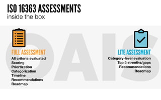OAIS
ISO 16363 ASSESSMENTS
inside the box
Category-level evaluation
Top 3 strenths/gaps
Recommendations
Roadmap
LITE ASSESSMENT
All criteria evaluated
Scoring
Priortization
Categorization
Timeline
Recommendations
Roadmap
FULL ASSESSMENT
 