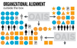 OAIS
OAIS
ORGANIZATIONAL ALIGNMENT
outside the box
 