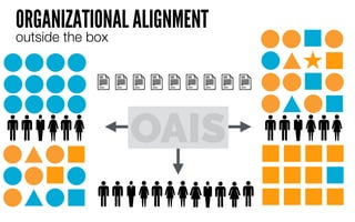 ORGANIZATIONAL ALIGNMENT
outside the box
OAIS
 