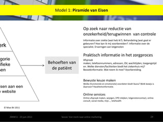 Model 1: Piramide van Eisen26IKAZIAMerkCategoriespecifieke eisenAlgemene eisen aan een moderne website© Mixe BV 2011ZMW11 - 23 juni 2011Sessie: Van merk naar online marketingBehoeften van de patiëntWebstandaarden