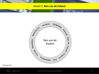 ZMW11 - 23 juni 201127Sessie: Van merk naar online marketing
