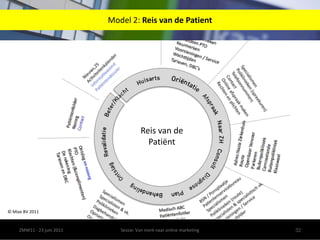 Model 1: Piramide van Eisen29© Mixe BV 2011ZMW11 - 23 juni 2011Sessie: Van merk naar online marketingOp zoek naar reductie van onzekerheid/terugwinnen  van controleInformatie over ziekte (wat heb ik?). Behandeling (wat gaat er gebeuren? Hoe kan ik mij voorbereiden?. Informatie over de specialist. Ervaringen van lotgenotenPraktisch informatie in het zorgprocesAfspraak maken, telefoonnummers, adressen, OV, wachttijden, toegangstijden. Welke diensten/faciliteiten biedt het ziekenhuis mij? Bezoekinformatie. Wat neem ik mee? Voorbereiding.Bewuste keuze makenWelke (functionele en emotionele) voordelen biedt Ikazia? Welk bewijs is daarvoor? Kwaliteitsinformatie.Online servicesOnline afspraak maken, wijzigen, EPD inkijken, lotgenotencontact, online consult, social media, mijn…, telehealthBehoeften van de patiënt