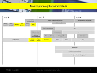 2011  2010 2012 Interim marketingondersteuningAdvies inrichtingmarketingfunctieMarketingfunctie operationeelRedactieraadOnderzoekMarkt-strategieIdentiteitDoel-groepenConcurrentieMerkInterne communicatiee.v.DienstverleningAmbassadeurse.v.Marketingcommunicatiestrat.PitchOntwerpCampagne 1Campagne 2OnlinestrategieProject definitieBouw Fase 1Fase 2Fase 3e.v.Oude websitespeerpuntenarbeidsmarktcommunicatieVerwijzers en andere doelgroepenMaster planning Ikazia ZiekenhuisZMW11 - 23 juni 20119Sessie: Van merk naar online marketing