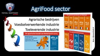 AgriFood sector
Agrarische bedrijven
Voedselverwerkende industrie
Toeleverende industrie
Bron:rijksoverheid.nl
 