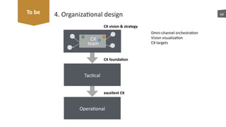 4.	
  Organizaaonal	
  design 44To	
  be
CX	
  vision	
  &	
  strategy
CX	
  founda7on
excellent	
  CX	
  
CX	
  	
  
team...