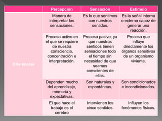 Percepción Sensación Estimulo
Diferencias
Manera de
interpretar las
sensaciones.
Es lo que sentimos
con nuestros
sentidos.
Es la señal interna
o externa capaz de
generar una
reacción.
Proceso activo en
el que se requiere
de nuestra
consciencia,
concentración e
interpretación.
Proceso pasivo, ya
que nuestros
sentidos tienen
sensaciones todo
el tiempo sin
necesidad de que
seamos
conscientes de
ellas.
Proceso que
influye
directamente los
órganos sensitivos
de un organismo
viviente.
Dependen mucho
del aprendizaje,
memoria y
expectativas.
Son naturales y
espontáneas.
Son condicionados
e incondicionados.
El que hace el
trabajo es el
cerebro
Intervienen los
cinco sentidos.
Influyen los
fenómenos físicos.
 