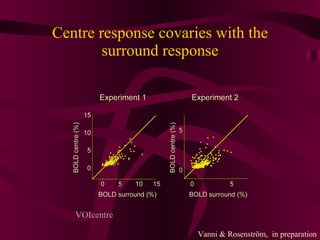 Centre response covaries with the surround response Vanni & Rosenström,  in preparation VOIcentre 