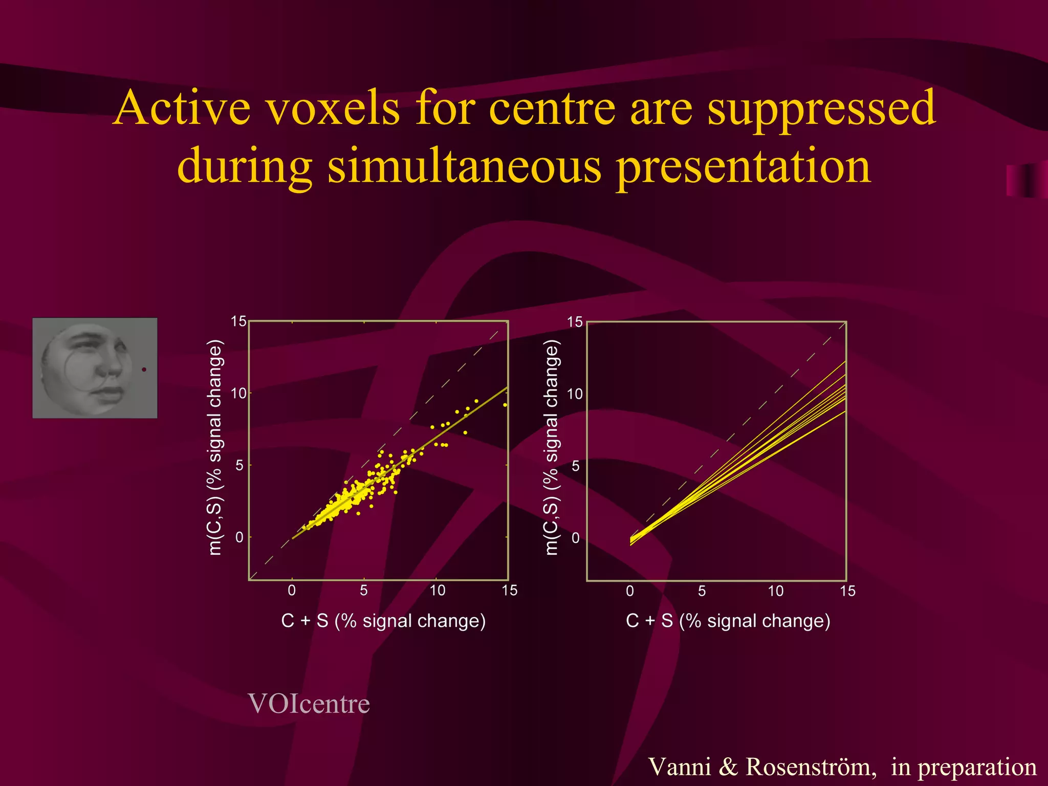 Active voxels for centre are suppressed during simultaneous presentation Vanni & Rosenström,  in preparation VOIcentre 
