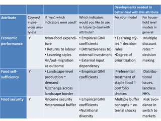 Developments needed to
                                                                            better deal with this attribute
Attribute       Covered If ‘yes’, which            Which indicators         For your model     For house-
                in pre-    indicators were used?   would you like to use                       hold level
                vious ana-                         in future to deal with                      models in
                lyses?                             attribute?                                  general
Economic        Y          •Non-food expendi-      • Empirical GINI         • Learning sty-     Multiple
performance                ture                    coefficients             les ~ decision     discount
                           • Returns to labour     • (Attractiveness to)    rules              rates ~
                           • Learning styles       external investment      •Degree of         decision
                           •In/out-migration       • External input         prioritization     making
                           as outcome              dependency
Food self-      Y          • Landscape-level       • Empirical GINI          Preferential       Distribu-
sufficiency                production ~            coefficients             treatment of       tional
                           demand                                           staple food ~      issues,
                           •Exchange across                                 portfolio          landless
                           landscape border                                 choices            HH’s
Food security   Y          •Income security        • Empirical GINI         Multiple buffer     Risk avoi-
                           •Interannual buffer     coefficients             concepts ~ ex-     dance in
                                                   •Nutritional             ternal shocks      switch to
                                                   diversity                                   markets
 