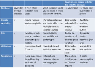 Developments needed to better
                                                                      deal with this attribute
Attribute     Covered in If ‘yes’, which    Which indicators would For your model For house-hold
              previous   indicators were    you like to use in future                   level models in
              analyses? used?               to deal with attribute?                     general


Climate       y           Single random     Partial correlates of     Link to rela-     Portfolio
variability              variate on yields stochastic effects on     ted model for     analysis,
                                           multiple crops &          prepro-           multiple
                                           income sources            cessing           buffers
Risk          y           Multiple model Substitutibility             Partial de-       Desakota
                         runs across key across different            pendence of       family
                         stochastic para- buffer types               external price    networks (rur-
                         meters                                      variation         urb)
Mitigation    y           Landscape level Livestock-based             PES mecha-        x-scale PES
                         C stocks          emission estimates        nisms ~ HH        mechanisms
                                                                     scale
Adaptation    y          Local experience Interactions                Meso-clima-       X-scale
                         based learning   between diverse            tic influences    sustain-agility
                         as driver of     learning styles            on ClimVar        analyses
                         decisions                                   impacts
 
