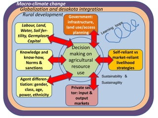 Macro-climate change
 Globalization and desakota integration
  Rural development Government:
                       infrastructure,
   Labour, Land,      land use/access
  Water, Soil fer-        planning
tility, Germplasm,
        Capital
                        Decision
 Knowledge and         making on               Self-reliant vs
   know-how,                                   market-reliant
    Norms &
                       agricultural              livelihood
    sanctions           resource                 strategies
                           use
                                         Sustainability &
 Agent differen-
 tiation: gender,                        Sustainagility
    class, age,         Private sec-
 power, ethnicity       tor: input &
                          output
                          markets
 
