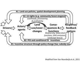 A1. Land use policies, spatial development planning

                      A2. LU rights (e.g. community forest mngmnt)
                           Livelihoods, provisioning
                                 & profitability
                                  Land                  Conse-          Response/
                Actors/
Drivers                         use/cover              quences &         feedback
                agents
                                 changes               functions          options
                                                Biodiversity, Watershed
                                               functions, GHG emissions,
                                                   Landscape beauty
                       B2. PES and conditional ES incentives
          B1. Incentive structure through policy change (tax, subsidy etc)




                                                 Modified from Van Noordwijk et al., 2011
 