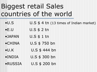 Biggest retail Sales countries of the world U.S  U.S $ 4 tn  (13 times of Indian market) E.U  U.S $ 2 tn JAPAN  U.S $ 1 tn  CHINA  U.S $ 750 bn U.K  U.S $ 444 bn INDIA  U.S $ 300 bn  RUSSIA  U.S $ 200 bn 