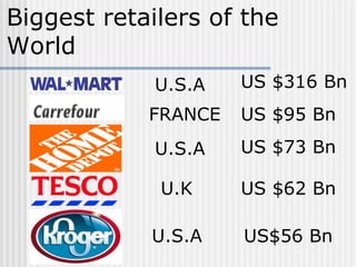 Biggest retailers of the World U.S.A FRANCE U.S.A U.S.A U.K US $316 Bn US $95 Bn US $73 Bn US $62 Bn US$56 Bn 