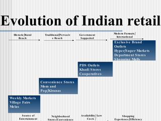 Weekly Markets Village Fairs Melas Convenience Stores Mom and Pop/Kiranas PDS Outlets Khadi Stores Cooperatives Exclusive Brand Outlets Hyper/Super Markets Department Stores Shopping Malls Traditional/Pervasive Reach  Government Supported Historic/Rural Reach Modern Formats/ International Evolution of Indian retail Source of Entertainment Neighborhood Stores/Convenience Availability/ Low Costs / Distribution Shopping Experience/Efficiency 