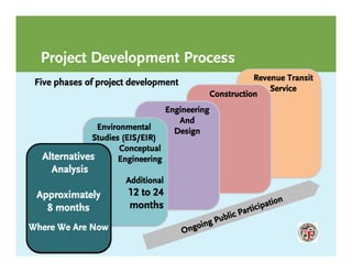 Project Development Process
                                                            Revenue Transit
 Five phases of project development
                                                                Service
                                                 Construction
                                   Engineering
                                      And
               Environmental         Design
             Studies (EIS/EIR)
            and      Conceptual
  Alternatives      Engineering
     Analysis
                      Additional
 Approximately         12 to 24
                       months                                               a ti o n
   8 months                                                  Pa   r ti c i p
                                                     Pu blic
                                             n   g
Where We Are Now                       O ngoi
 