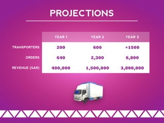 YEAR 1 YEAR 2 YEAR 3
TRANSPORTERS 200 600 +1500
ORDERS 640 2,300 6,800
REVENUE (SAR) 400,000 1,500,000 3,800,000
PROJECTIONS
 
