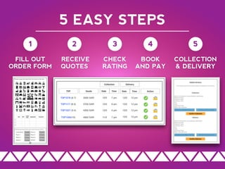 5 EASY STEPS
CHECK
RATING
3
BOOK
AND PAY
4
FILL OUT
ORDER FORM
1
RECEIVE
QUOTES
2
COLLECTION
& DELIVERY
5
 