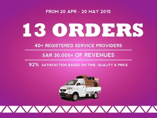 SAR 30,000+ OF REVENUES
40+ REGISTERED SERVICE PROVIDERS
13 ORDERS
FROM 20 APR - 20 MAY 2015
92% SATISFACTION BASED ON TIME, QUALITY & PRICE
 
