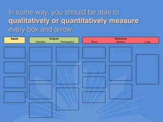 Assessment from Scratch: Using Logic Models to Guide Assessment Planning