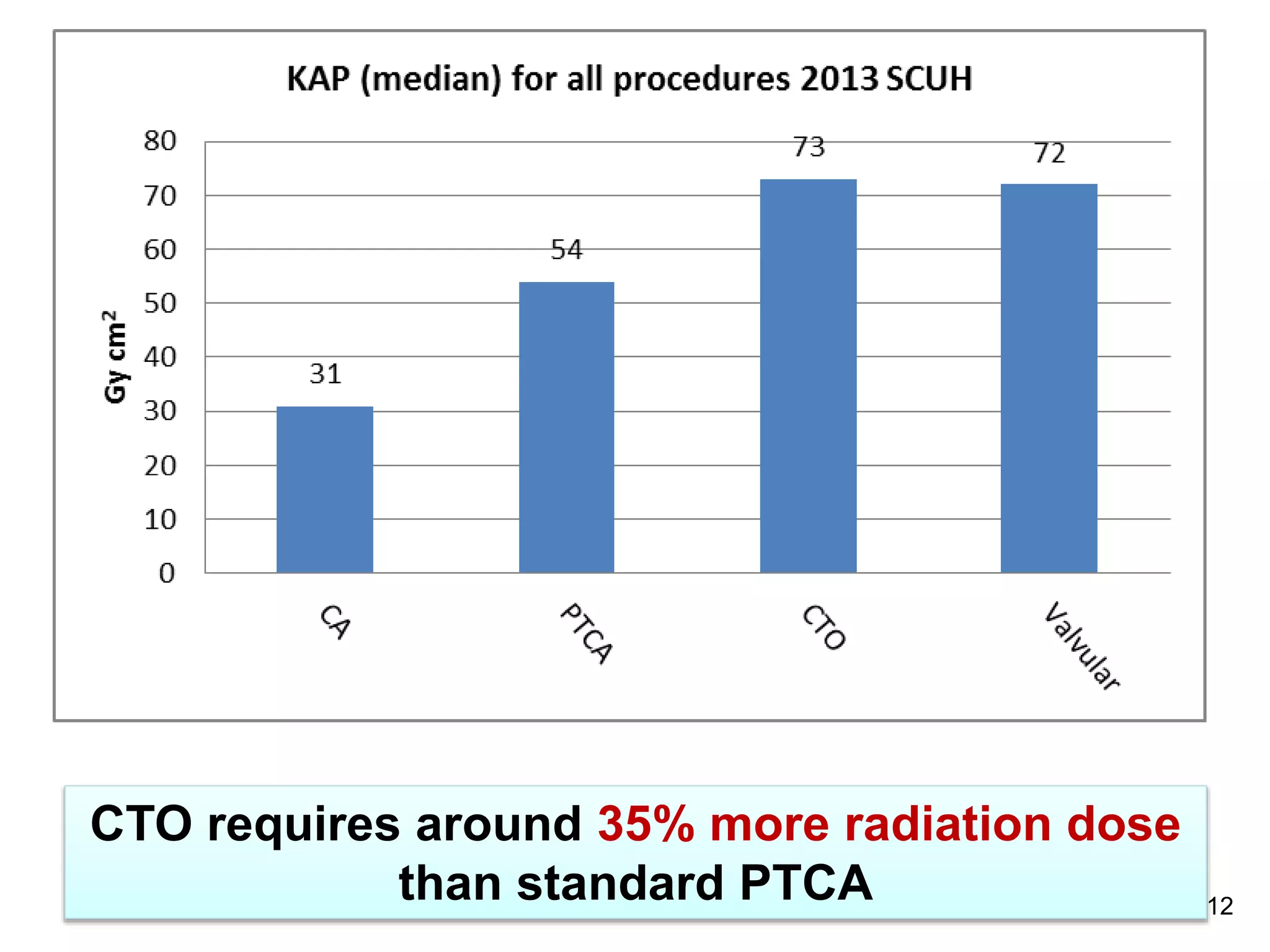 12
CTO requires around 35% more radiation dose
than standard PTCA
 