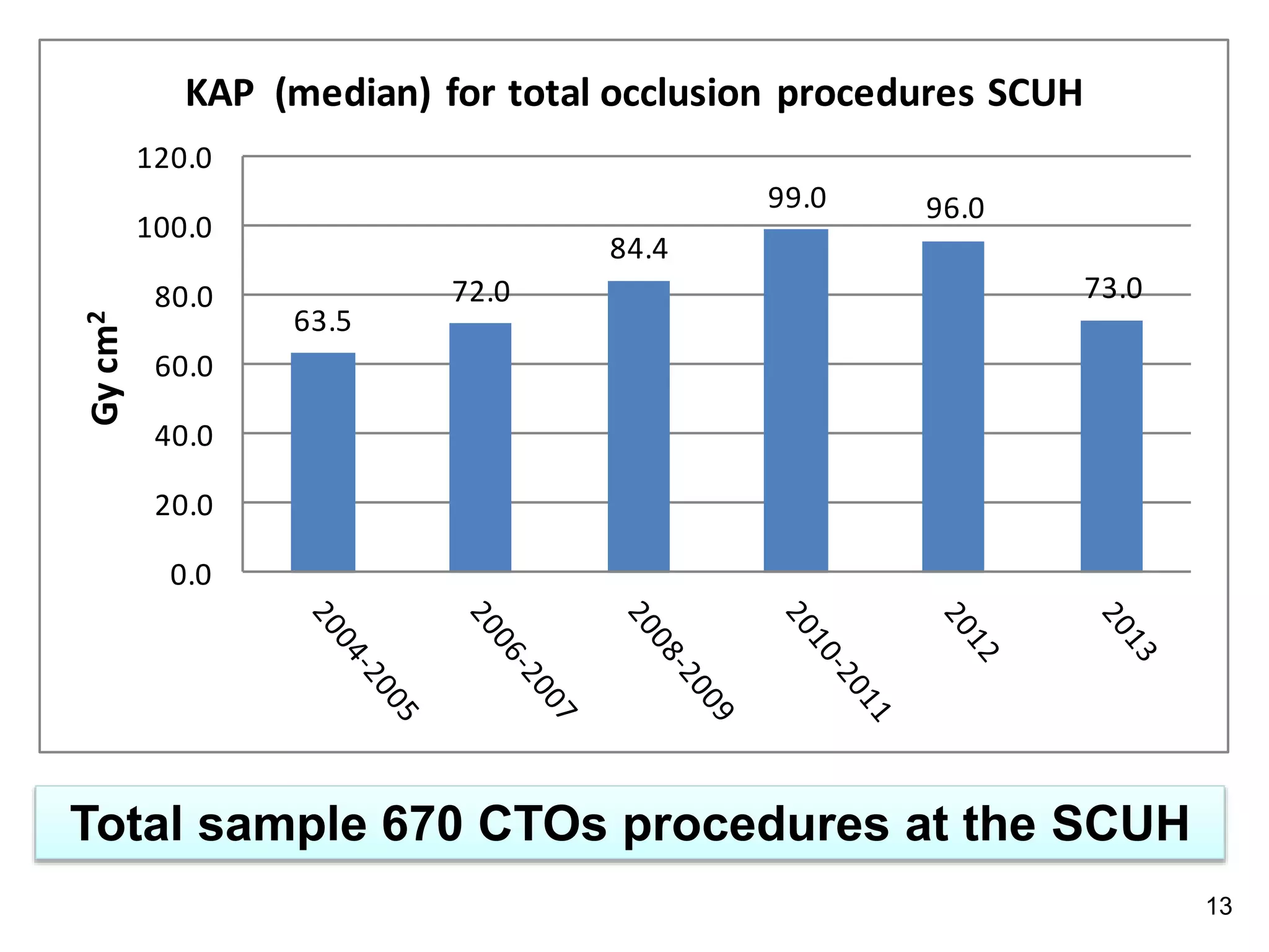 13
63.5
72.0
84.4
99.0 96.0
73.0
0.0
20.0
40.0
60.0
80.0
100.0
120.0
Gycm2 KAP (median) for total occlusion procedures SCUH
Total sample 670 CTOs procedures at the SCUH
 