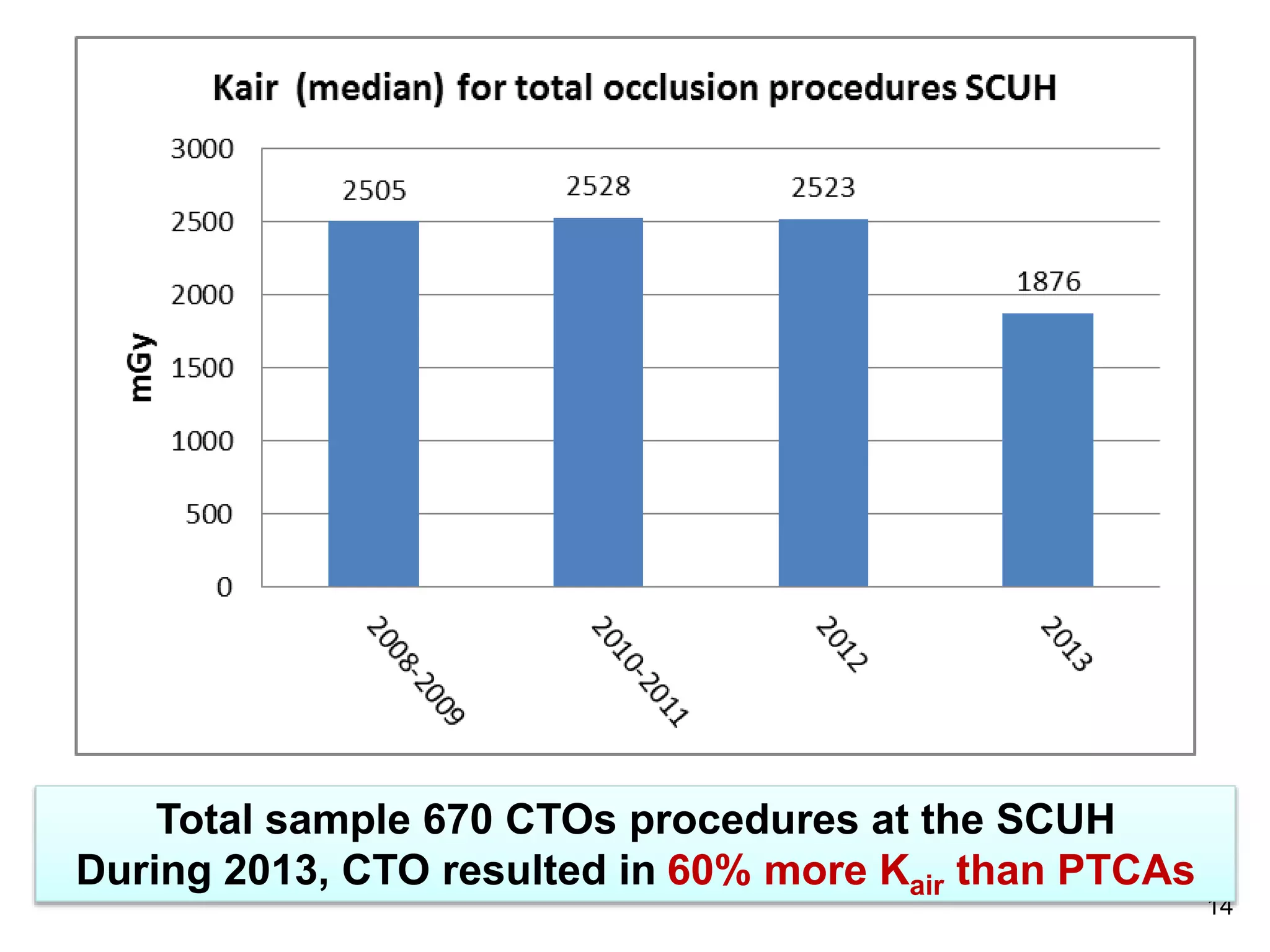 14
Total sample 670 CTOs procedures at the SCUH
During 2013, CTO resulted in 60% more Kair than PTCAs
 