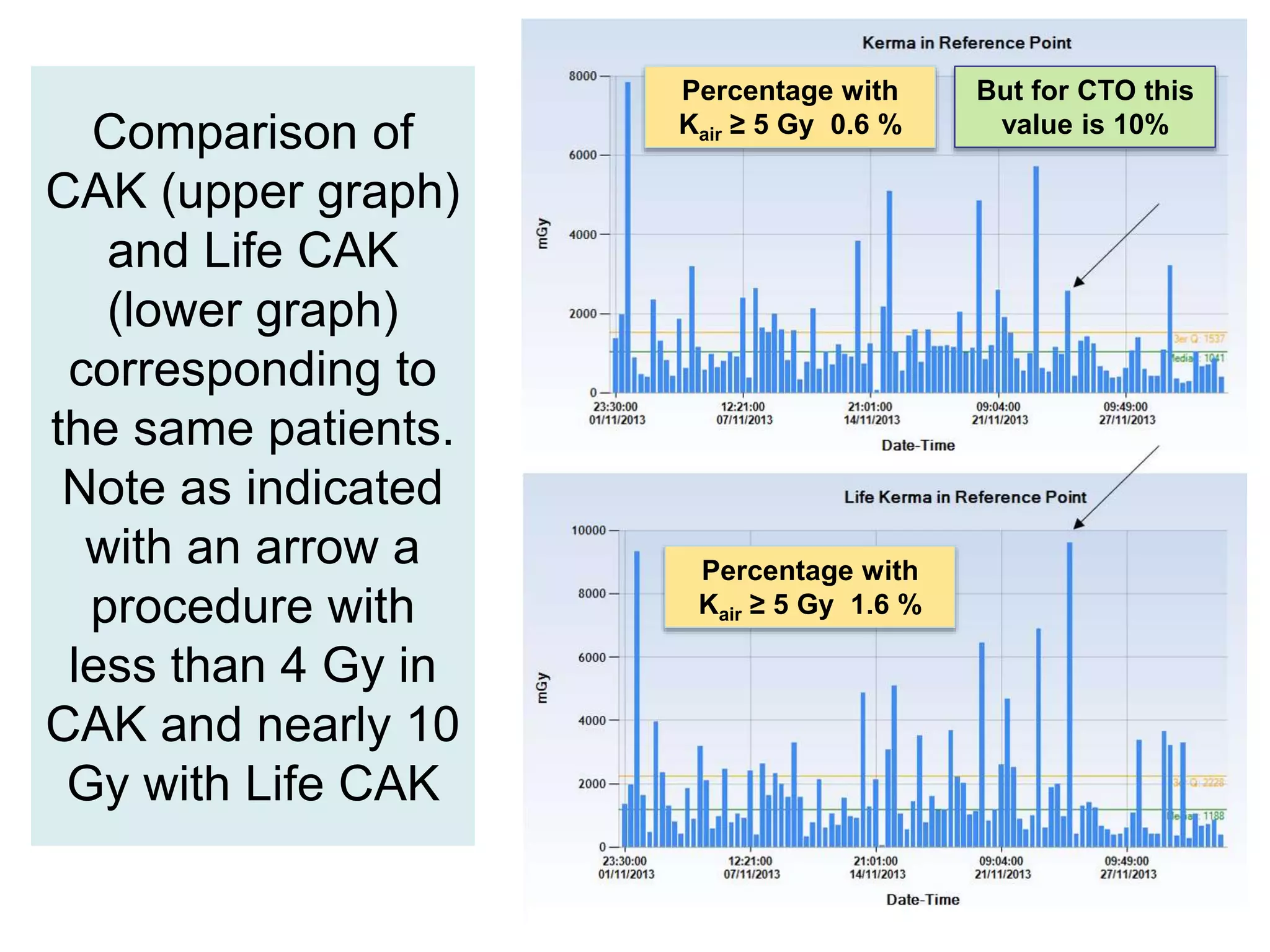 Comparison of
CAK (upper graph)
and Life CAK
(lower graph)
corresponding to
the same patients.
Note as indicated
with an arrow a
procedure with
less than 4 Gy in
CAK and nearly 10
Gy with Life CAK
Percentage with
Kair ≥ 5 Gy 0.6 %
Percentage with
Kair ≥ 5 Gy 1.6 %
But for CTO this
value is 10%
 