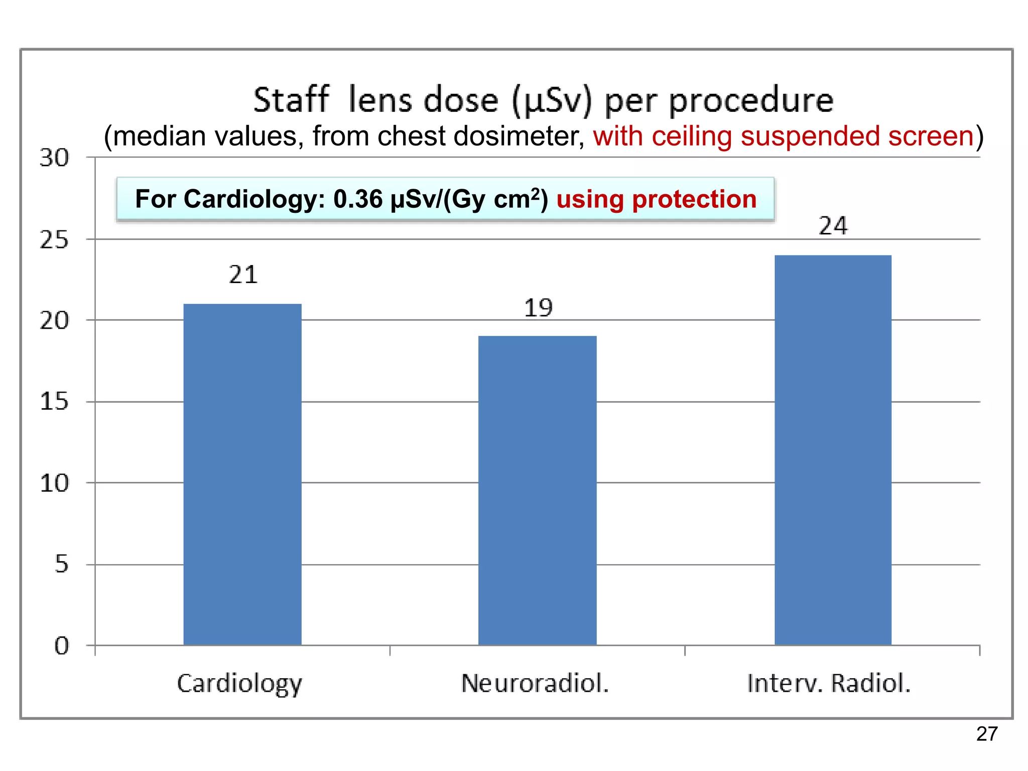 27
(median values, from chest dosimeter, with ceiling suspended screen)
For Cardiology: 0.36 µSv/(Gy cm2) using protection
 