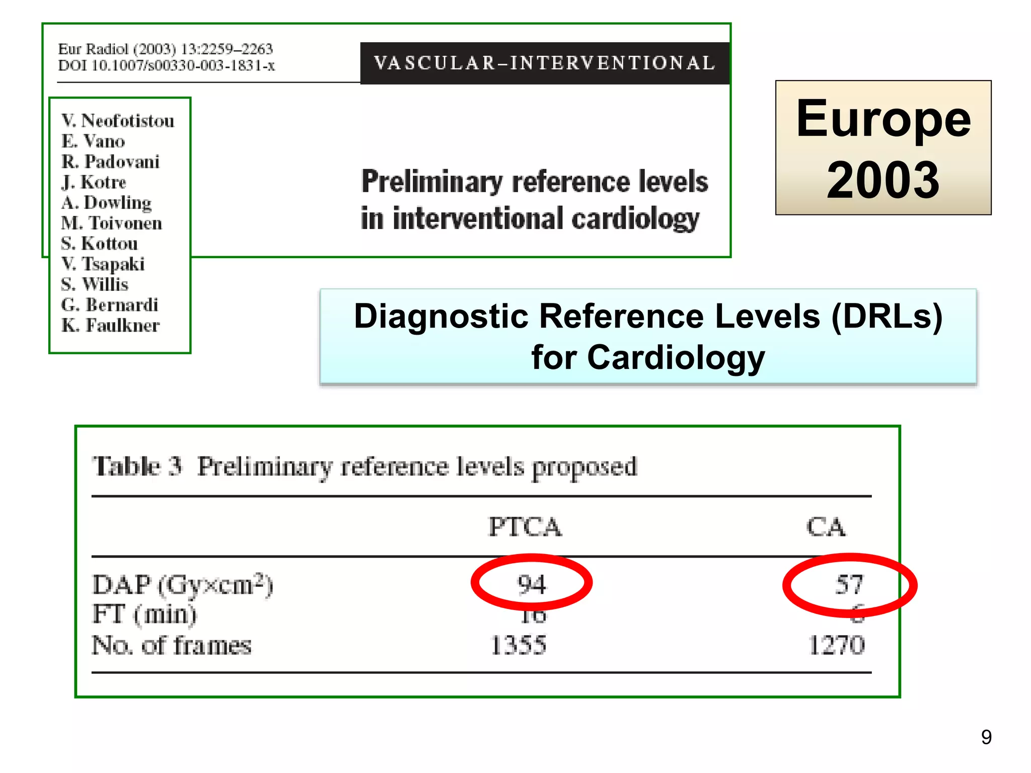 9
Europe
2003
Diagnostic Reference Levels (DRLs)
for Cardiology
 